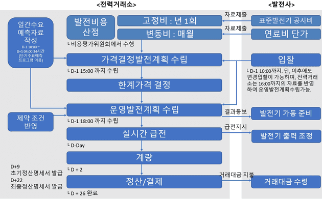 변동비반영시장의 운영 스케쥴
