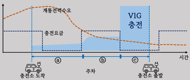 계통전력수요와 전기차 충전요금이 고려된 V1G 서비스 예시