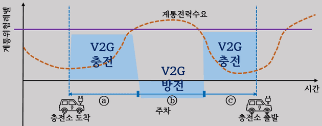 계통전력수요가 고려된 V2G 서비스 예시